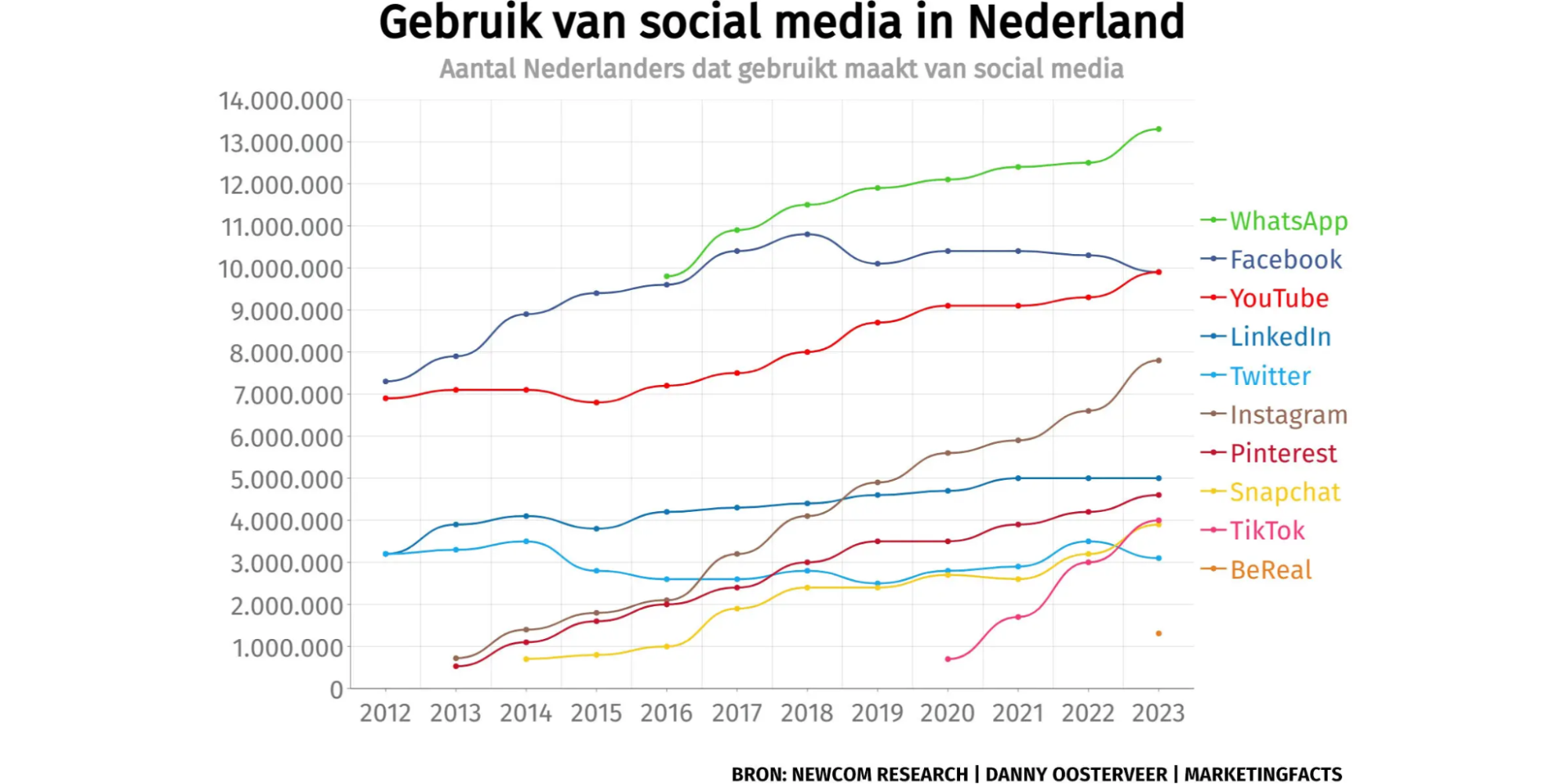 WhatsApp gebruik in Nederland